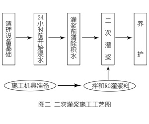 丰台灌浆料施工工艺—文字完整版